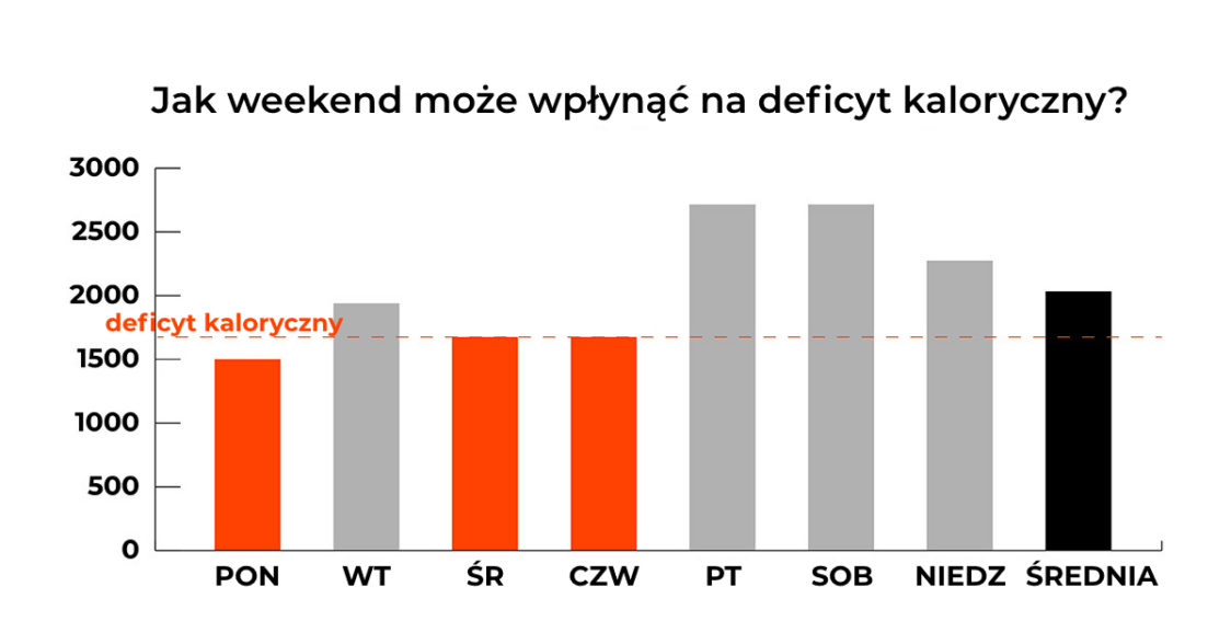 Jak weekend może wpłynąć na deficyt kaloryczny