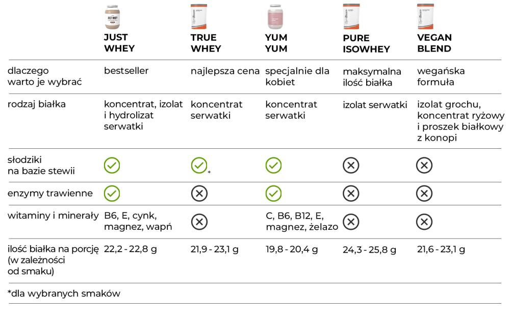 Srovnání nejlepších GymBeam proteinů