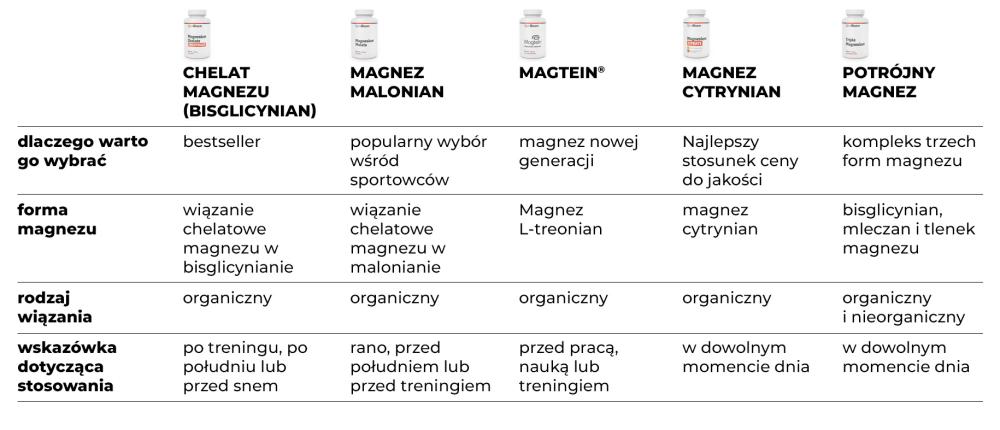 Which magnesium by GymBeam is the best? A comparison of GymBeam magnesium supplements