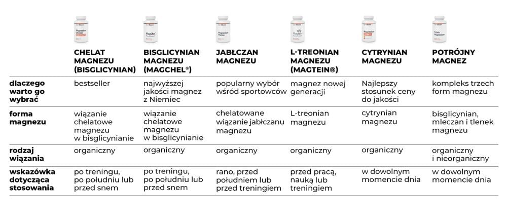 Magnesium Bisglycinate (MagChel®) - GymBeam