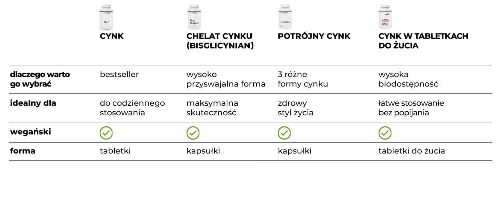 Tabela: Porównanie cynków GymBeam