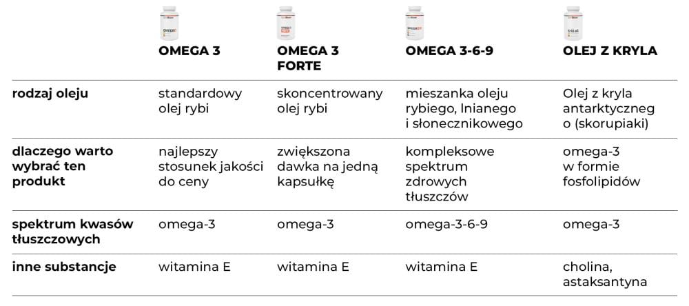 Comparison of Omega 3 GymBeam