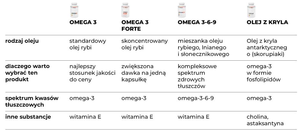 Comparison of Omega 3 supplements GymBeam