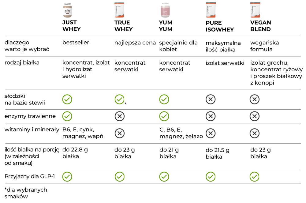 Srovnání nejlepších GymBeam proteinů