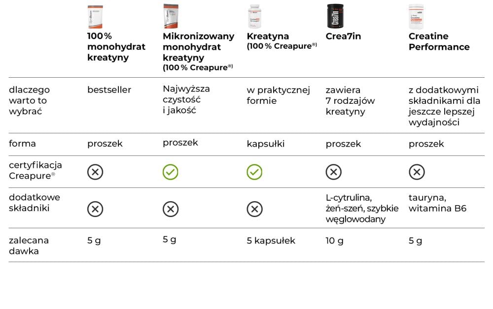 Table: Comparison of GymBeam creatines