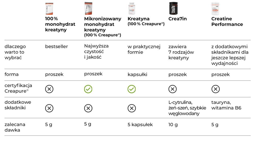 Table: Comparison of GymBeam creatines