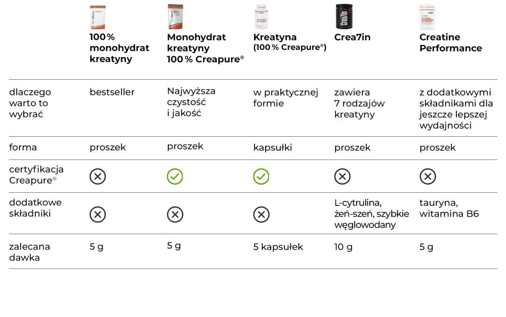 Tabela: Porównanie kreatyny GymBeam